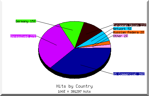 Graphik über die Zugriffe auf die Homepage thomasius.de im Juli 2024 nach Ländern.