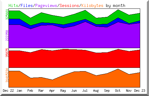 Graphische Darstellung der Statistik über die Zugriffe auf eine Homepage im Jahre 2023.