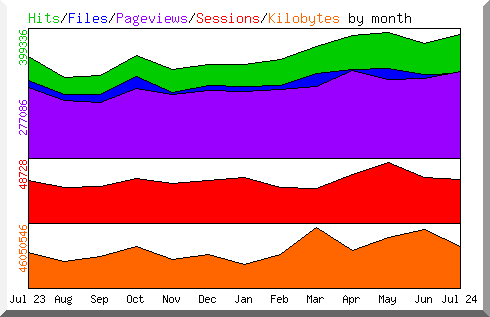 Hits Files Pageviews Sessions and Kilobytes by month during 2024